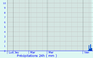 Graphique des précipitations prvues pour Mdling