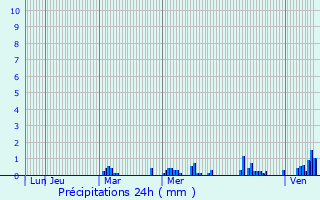 Graphique des précipitations prvues pour Vanne