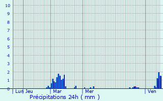 Graphique des précipitations prvues pour Saint-Ferjeux