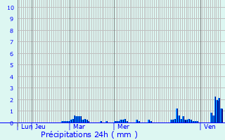 Graphique des précipitations prvues pour Velleguindry-et-Levrecey