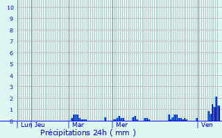 Graphique des précipitations prvues pour Chassey-ls-Scey