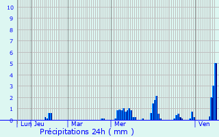 Graphique des précipitations prvues pour Sonlez
