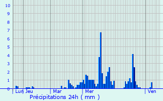 Graphique des précipitations prvues pour Mirabeau