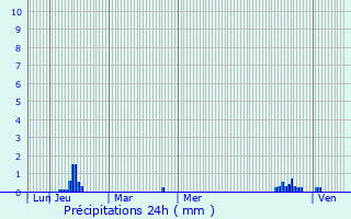 Graphique des précipitations prvues pour l