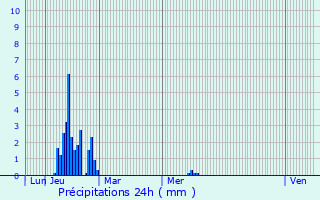 Graphique des précipitations prvues pour Bastia