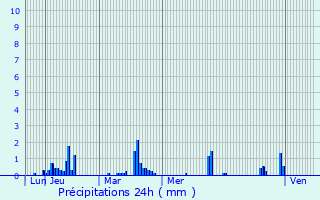 Graphique des précipitations prvues pour Esclauzels