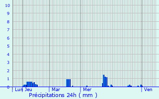 Graphique des précipitations prvues pour Saint-Cirq-Souillaguet