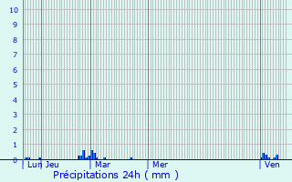 Graphique des précipitations prvues pour Pont-Audemer
