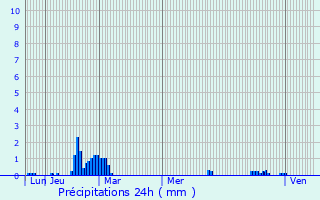 Graphique des précipitations prvues pour Sollires-Sardires