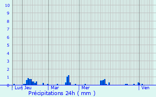Graphique des précipitations prvues pour Lamothe-Fnelon