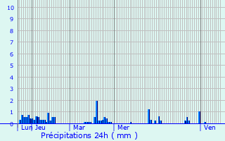 Graphique des précipitations prvues pour Saint-Jean-de-Laur