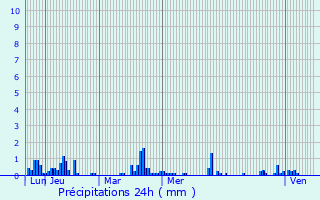 Graphique des précipitations prvues pour Les Quatre-Routes-du-Lot