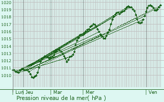 Graphe de la pression atmosphrique prvue pour Berganty