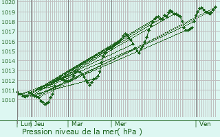 Graphe de la pression atmosphrique prvue pour Saint-Cirq-Souillaguet