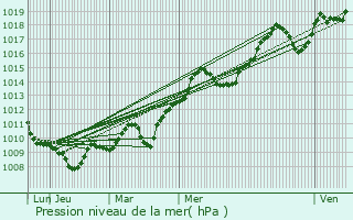 Graphe de la pression atmosphrique prvue pour Saint-Bron