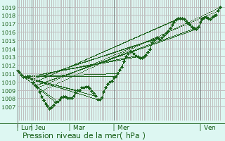 Graphe de la pression atmosphrique prvue pour Moimay