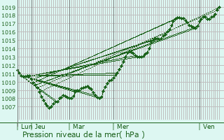 Graphe de la pression atmosphrique prvue pour Saint-Ferjeux