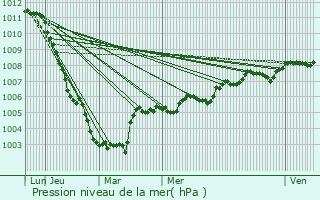 Graphe de la pression atmosphrique prvue pour Provin