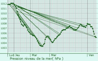 Graphe de la pression atmosphrique prvue pour Mierlo