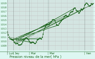 Graphe de la pression atmosphrique prvue pour Saint-Rmy-de-Maurienne