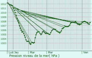 Graphe de la pression atmosphrique prvue pour Thourotte