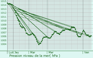 Graphe de la pression atmosphrique prvue pour Seichamps