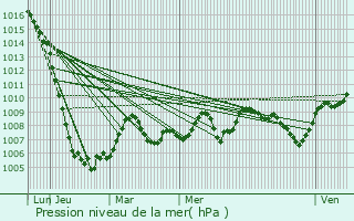 Graphe de la pression atmosphrique prvue pour Douelle