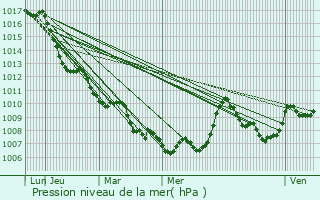 Graphe de la pression atmosphrique prvue pour Pelleautier