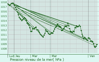 Graphe de la pression atmosphrique prvue pour Pedara