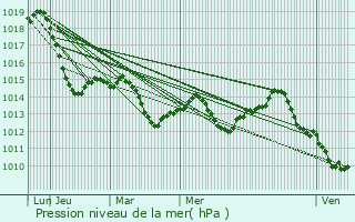 Graphe de la pression atmosphrique prvue pour Mdling