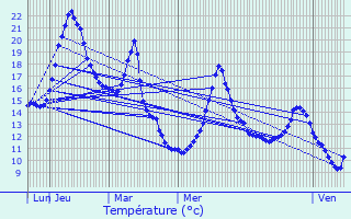 Graphique des tempratures prvues pour Venarey-les-Laumes