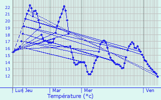 Graphique des tempratures prvues pour Boussois