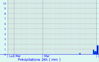 Graphique des précipitations prvues pour Portogruaro