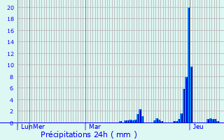 Graphique des précipitations prvues pour Saint-Jean-Rohrbach