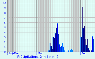 Graphique des précipitations prvues pour Verviers