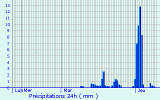 Graphique des précipitations prvues pour Meispelt