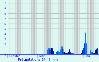 Graphique des précipitations prvues pour Saint-Supplet