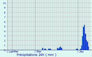 Graphique des précipitations prvues pour Fresnes-sur-Escaut