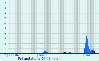 Graphique des précipitations prvues pour Wancourt