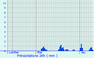 Graphique des précipitations prvues pour Beautor