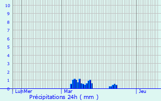 Graphique des précipitations prvues pour Polisot