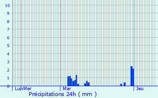 Graphique des précipitations prvues pour Annay-sur-Serein