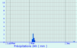 Graphique des précipitations prvues pour Blangy-sous-Poix