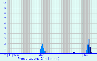 Graphique des précipitations prvues pour Forest-Montiers