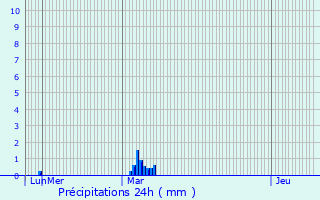 Graphique des précipitations prvues pour Saligny