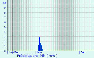 Graphique des précipitations prvues pour Avesnes-en-Bray
