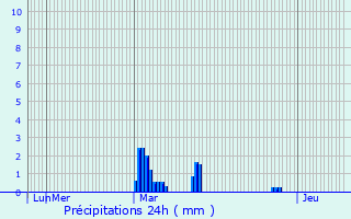 Graphique des précipitations prvues pour Verdigny