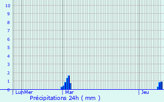 Graphique des précipitations prvues pour Gonneville-sur-Scie
