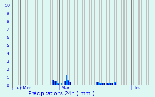 Graphique des précipitations prvues pour Le Rialet