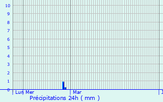 Graphique des précipitations prvues pour Mstoles